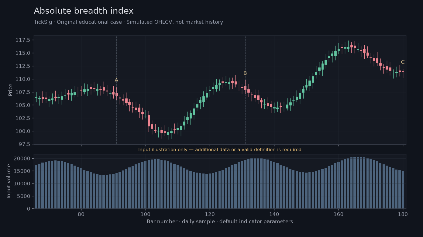 Original Absolute breadth index simulated case showing price, outputs and three observation points