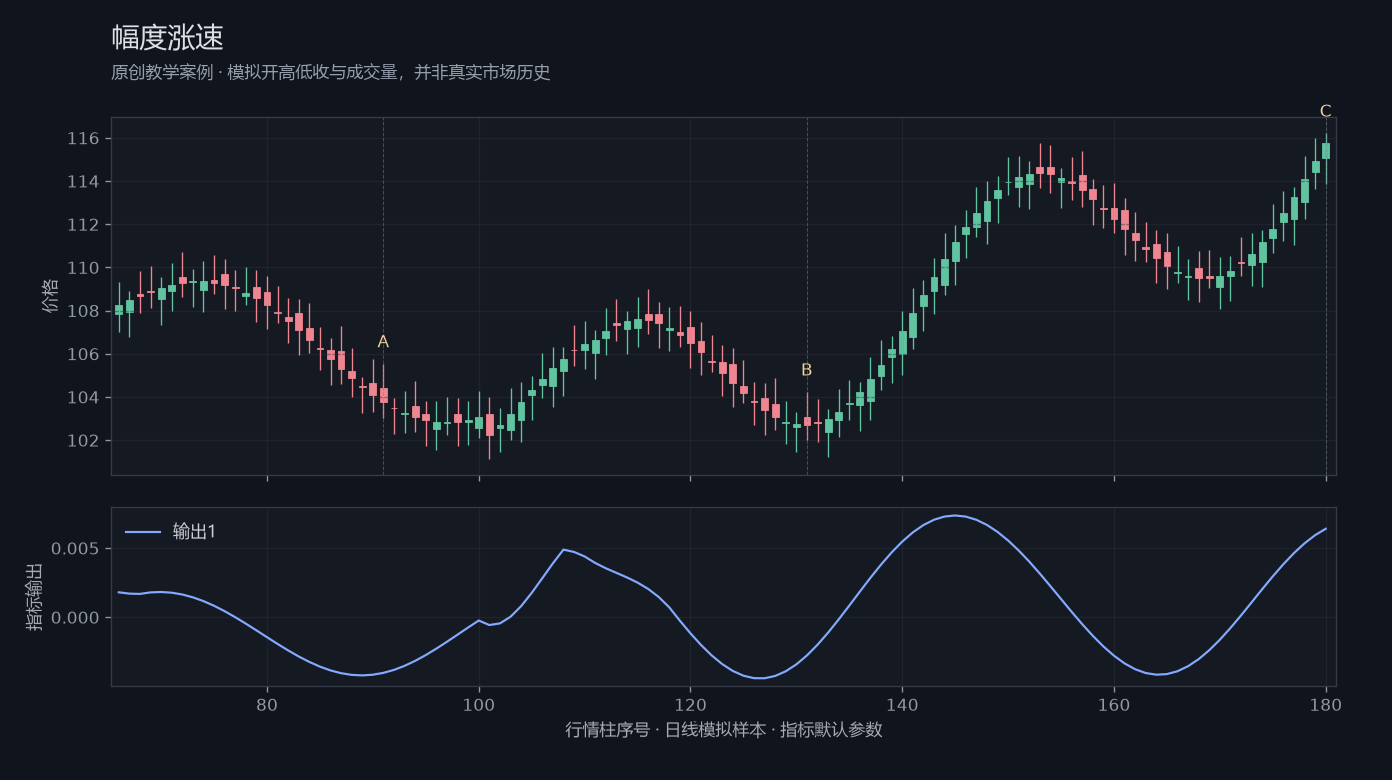 幅度涨速原创模拟行情图,标出甲乙丙观察位置、价格与指标输出