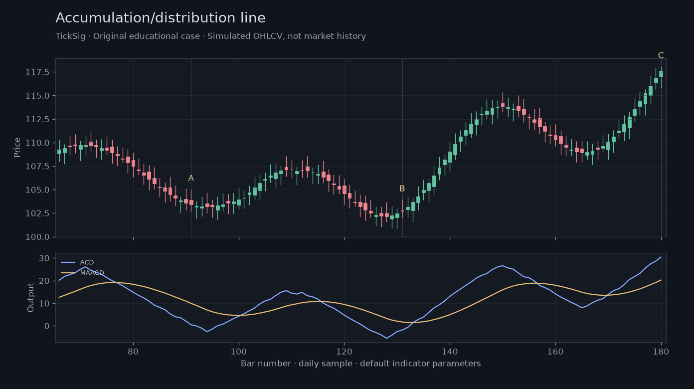 Original Accumulation/distribution line simulated case showing price, outputs and three observation points