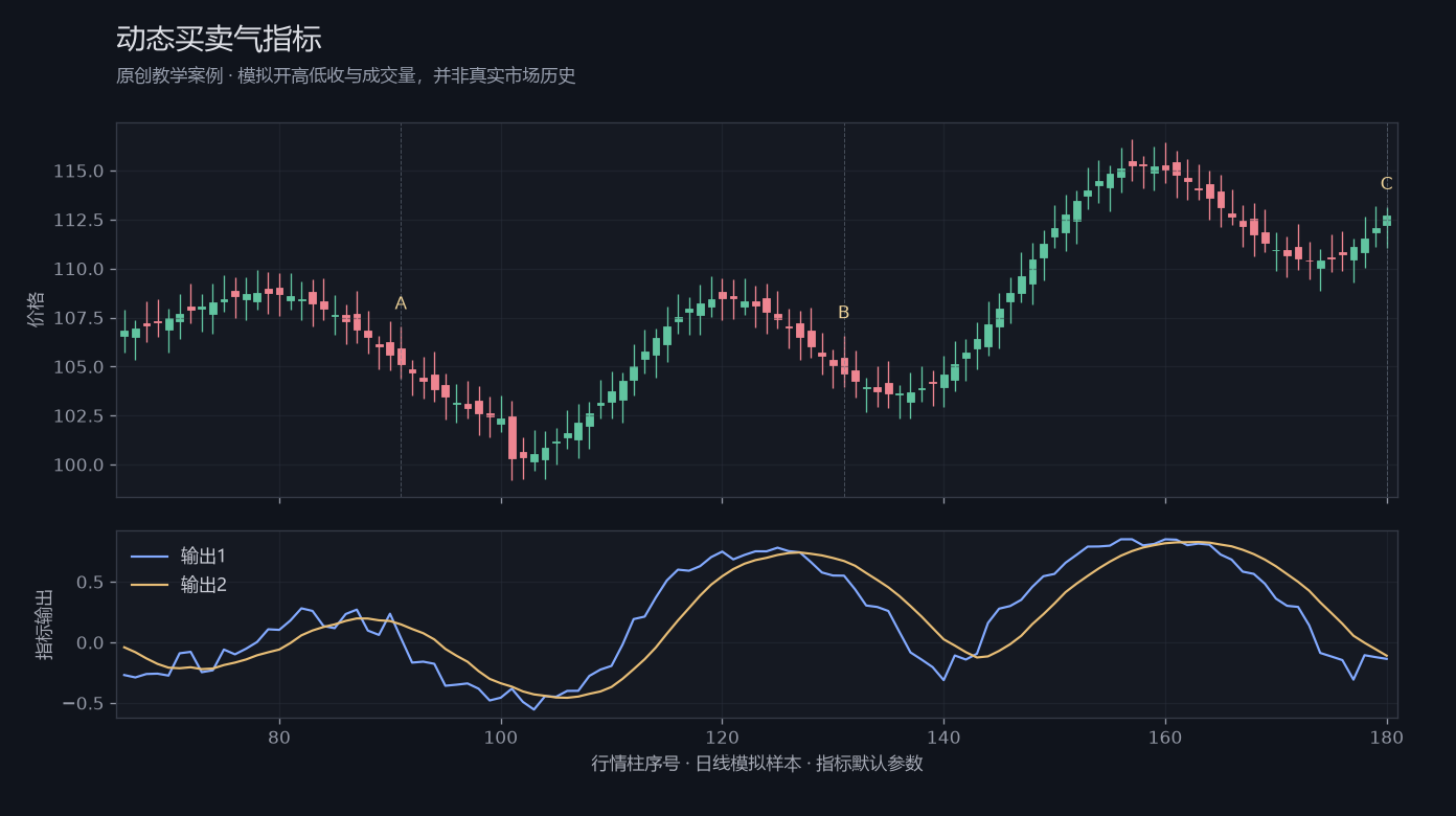 动态买卖气指标原创模拟行情图，标出甲乙丙观察位置、价格与指标输出