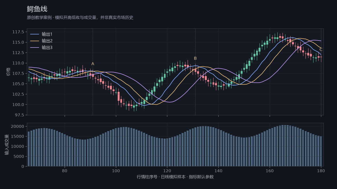 鳄鱼线原创模拟行情图,标出甲乙丙观察位置、价格与指标输出