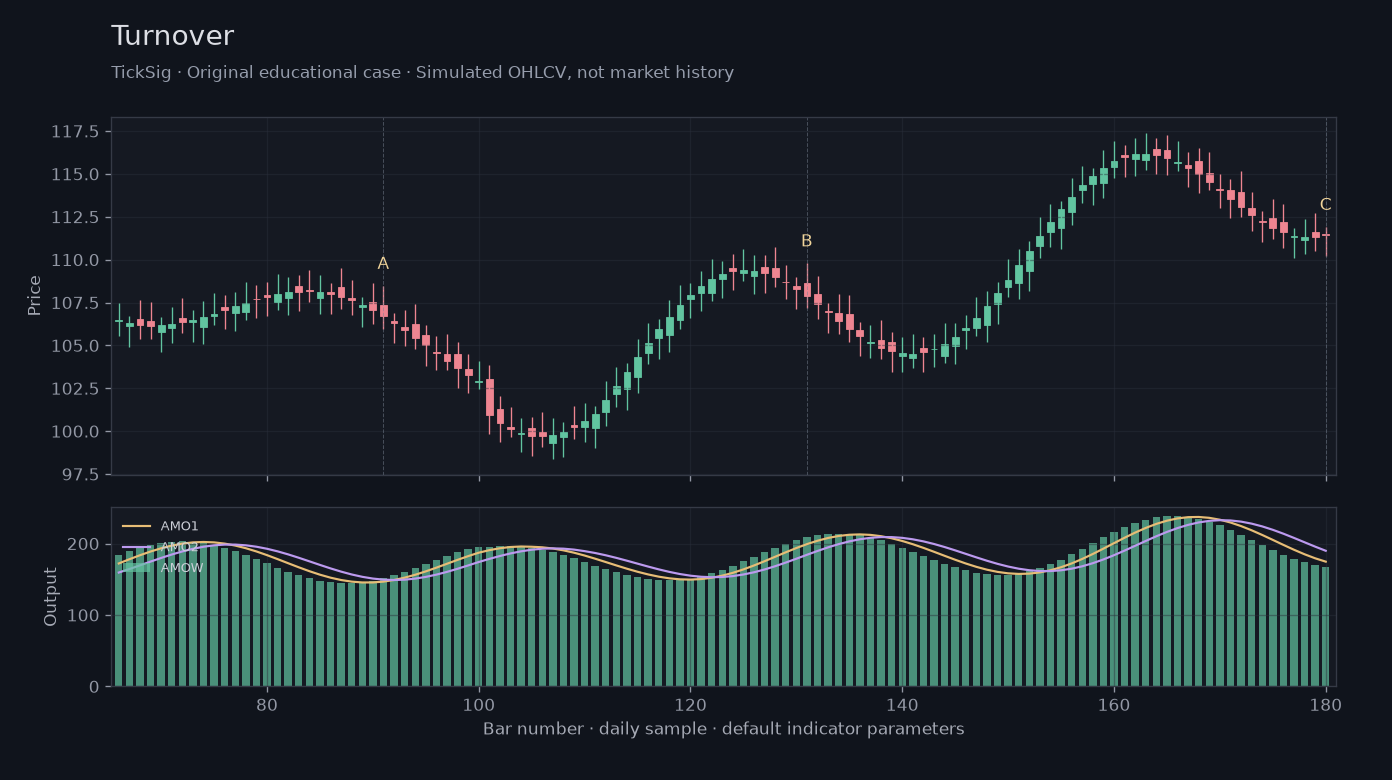 Original Turnover simulated case showing price, outputs and three observation points