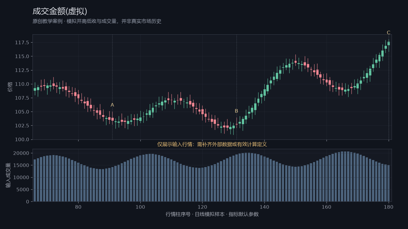 成交金额(虚拟)原创模拟行情图,标出甲乙丙观察位置、价格与指标输出