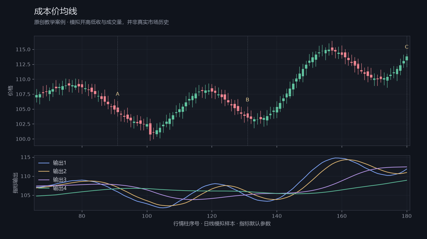 成本价均线原创模拟行情图，标出甲乙丙观察位置、价格与指标输出