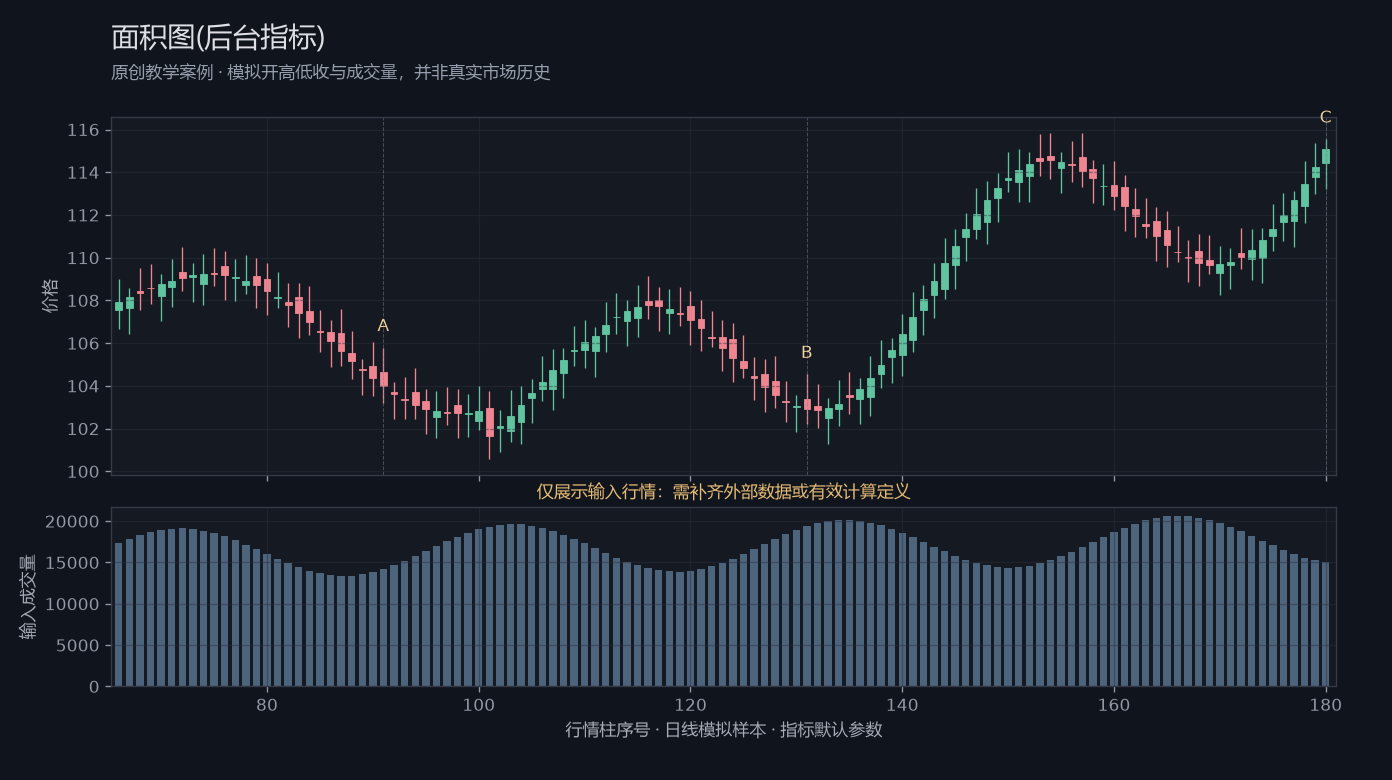 面积图(后台指标)原创模拟行情图，标出甲乙丙观察位置、价格与指标输出