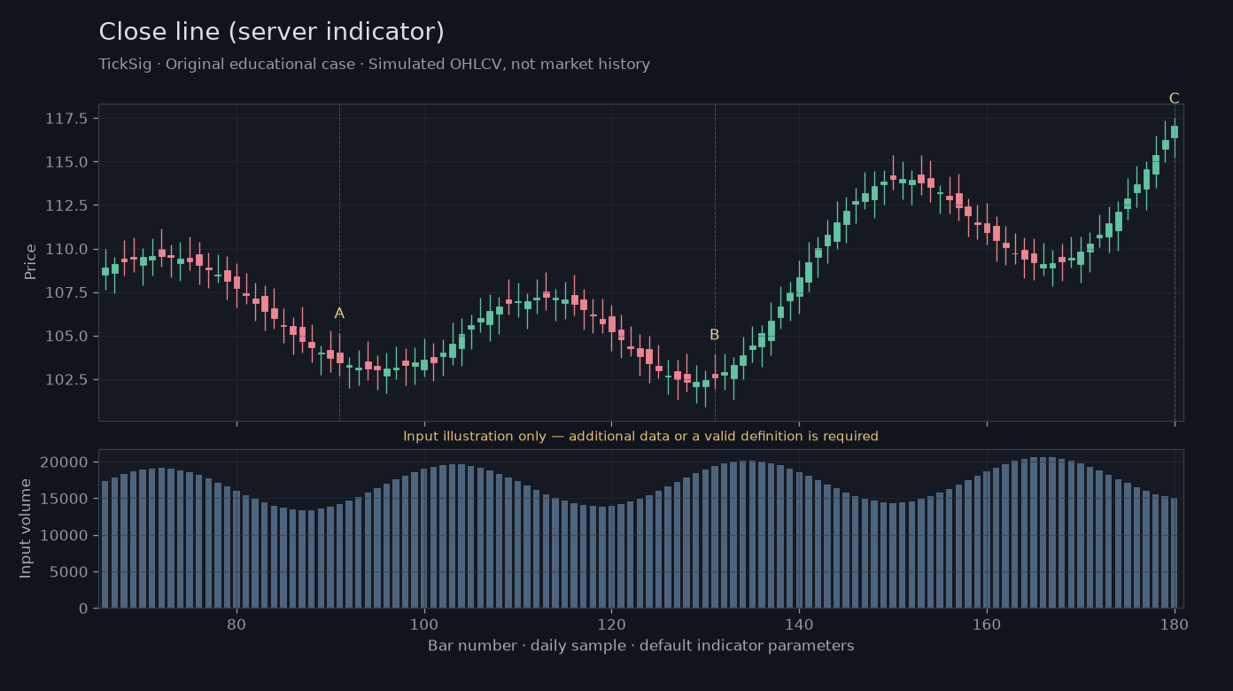 Original Close line (server indicator) simulated case showing price, outputs and three observation points