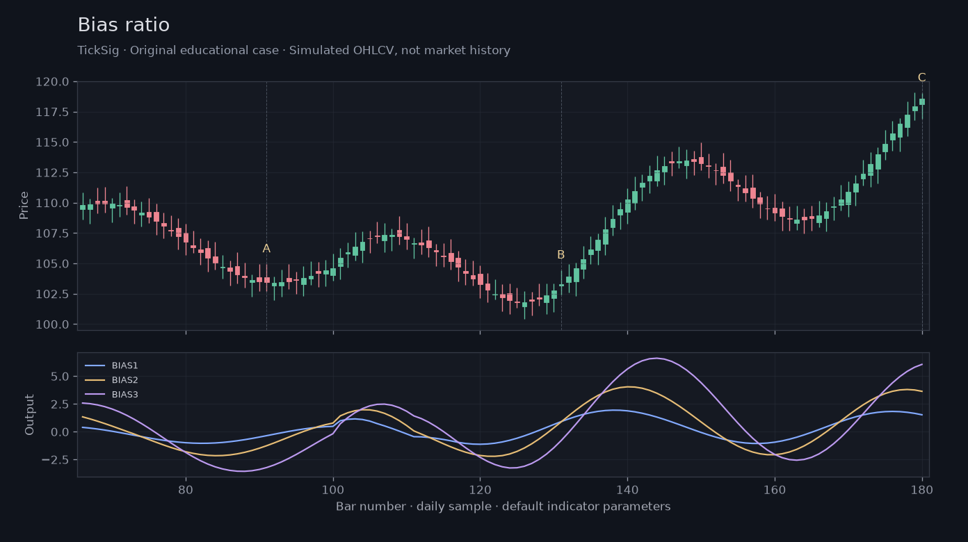 Original Bias ratio simulated case showing price, outputs and three observation points