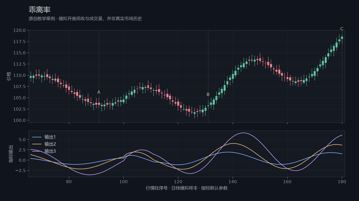 乖离率原创模拟行情图,标出甲乙丙观察位置、价格与指标输出