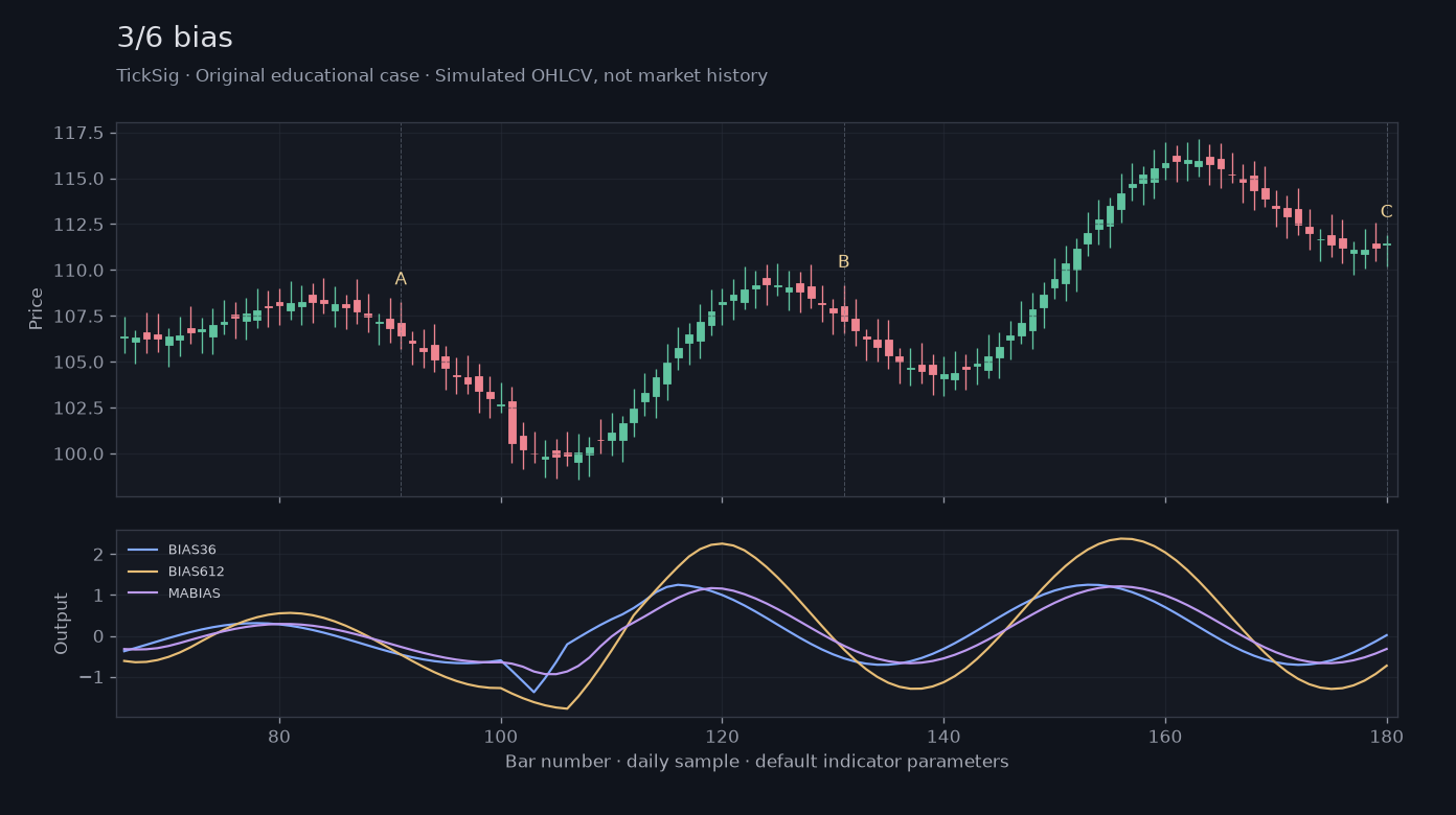 Original 3/6 bias simulated case showing price, outputs and three observation points