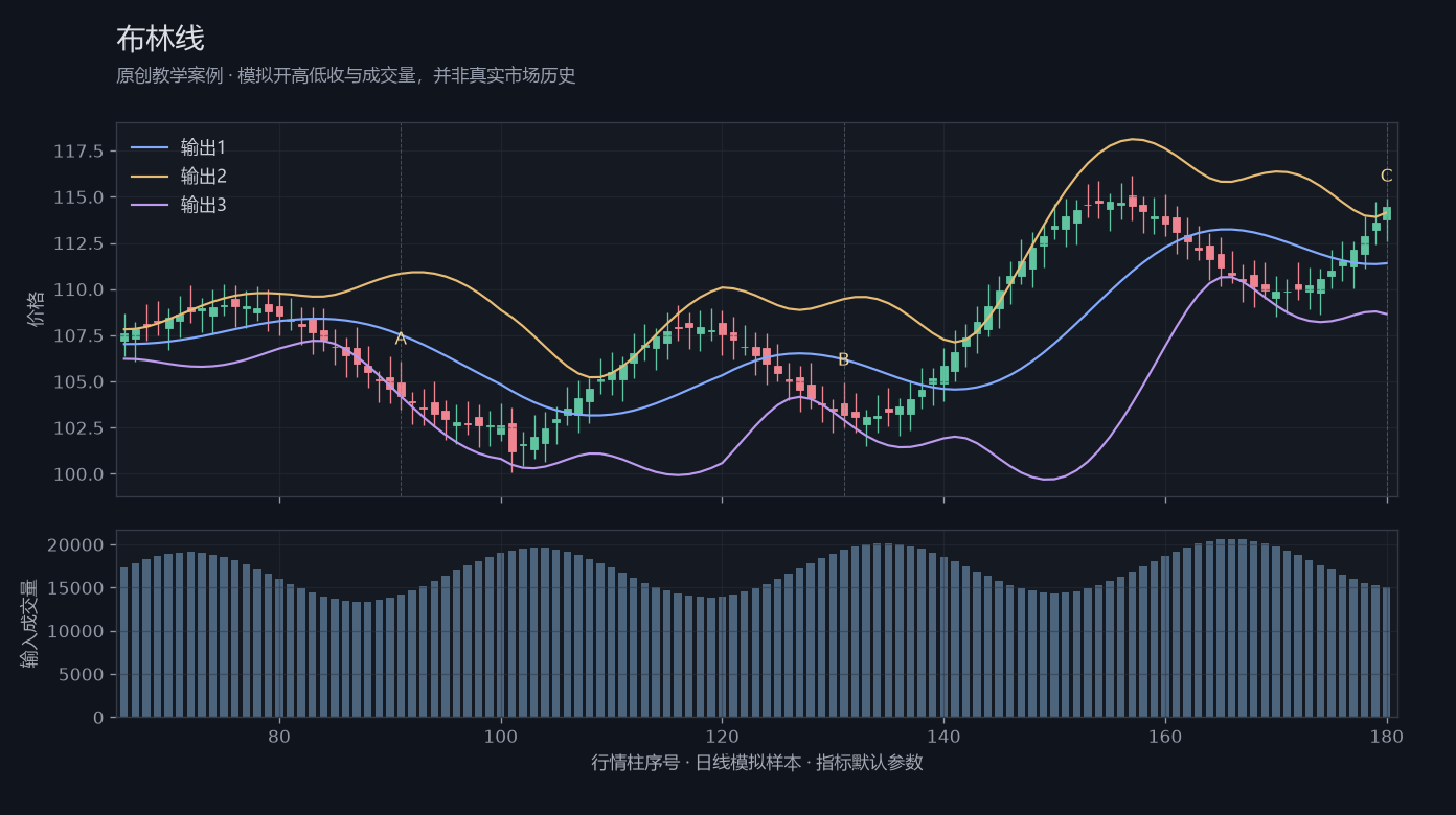 布林线原创模拟行情图,标出甲乙丙观察位置、价格与指标输出