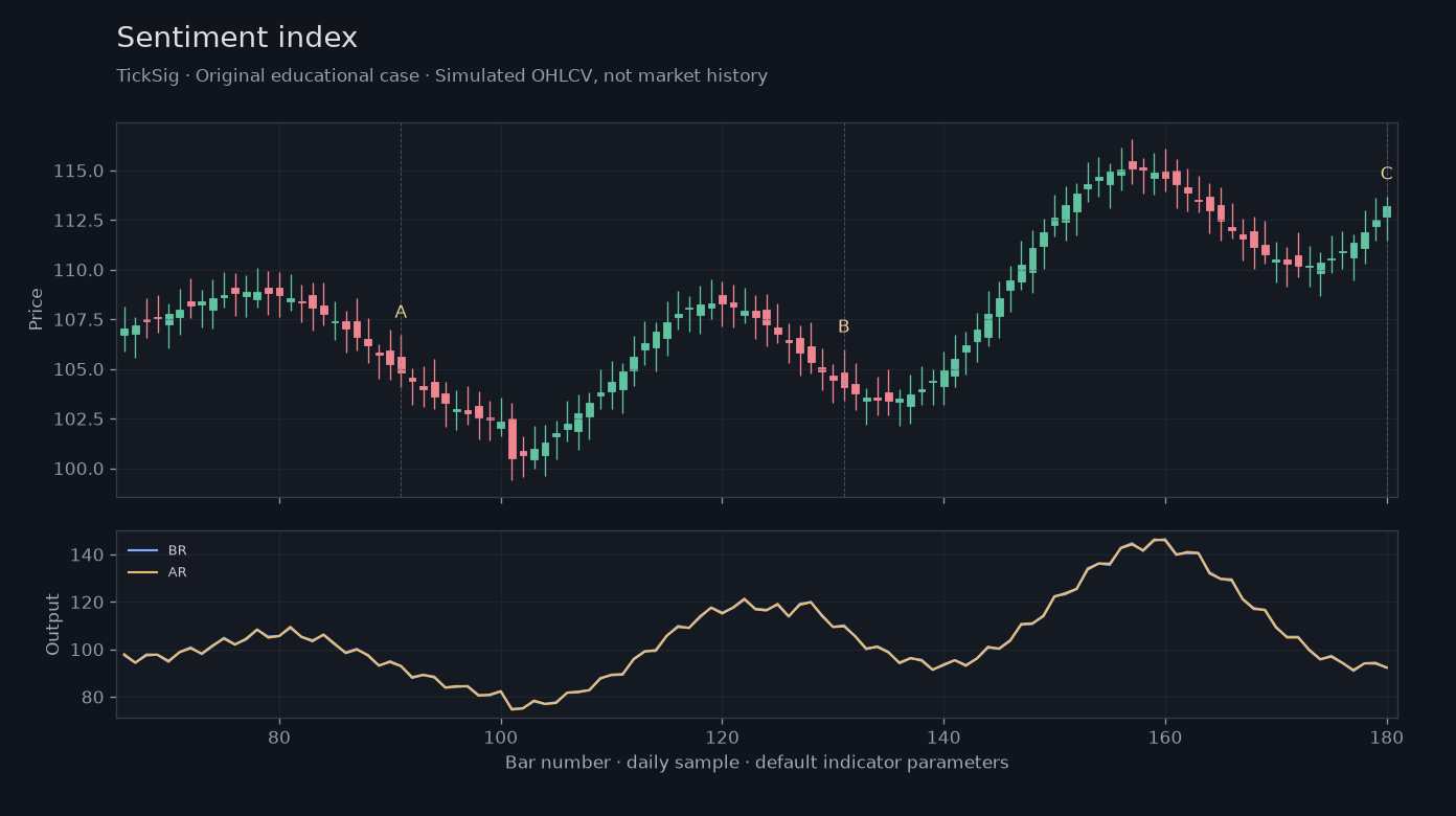 Original Sentiment index simulated case showing price, outputs and three observation points