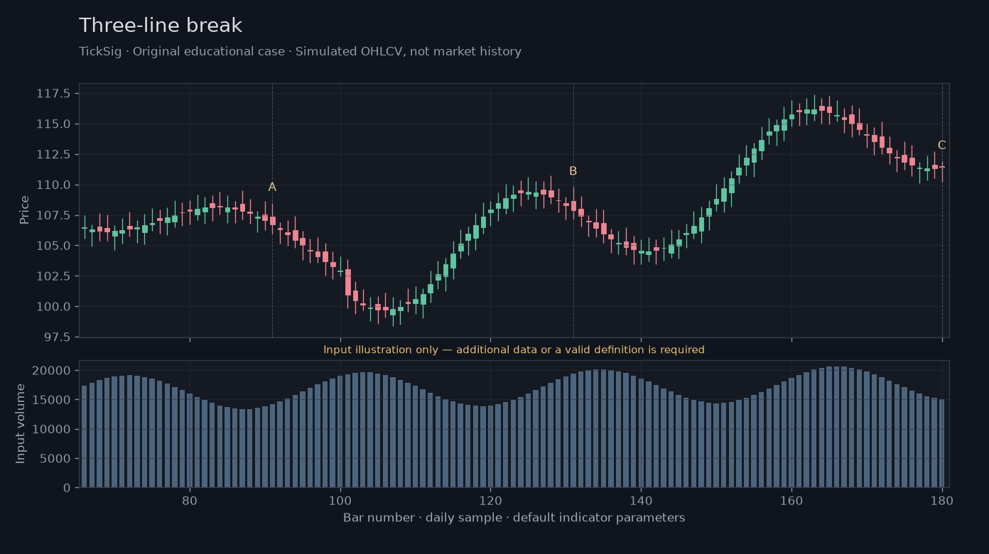 Original Three-line break simulated case showing price, outputs and three observation points