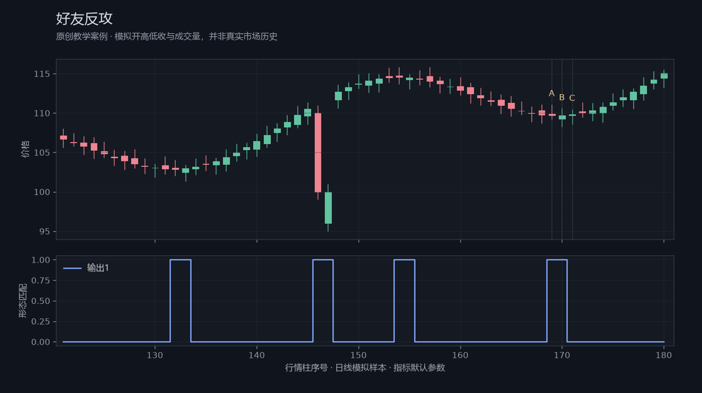 好友反攻原创模拟行情图,标出甲乙丙观察位置、价格与指标输出