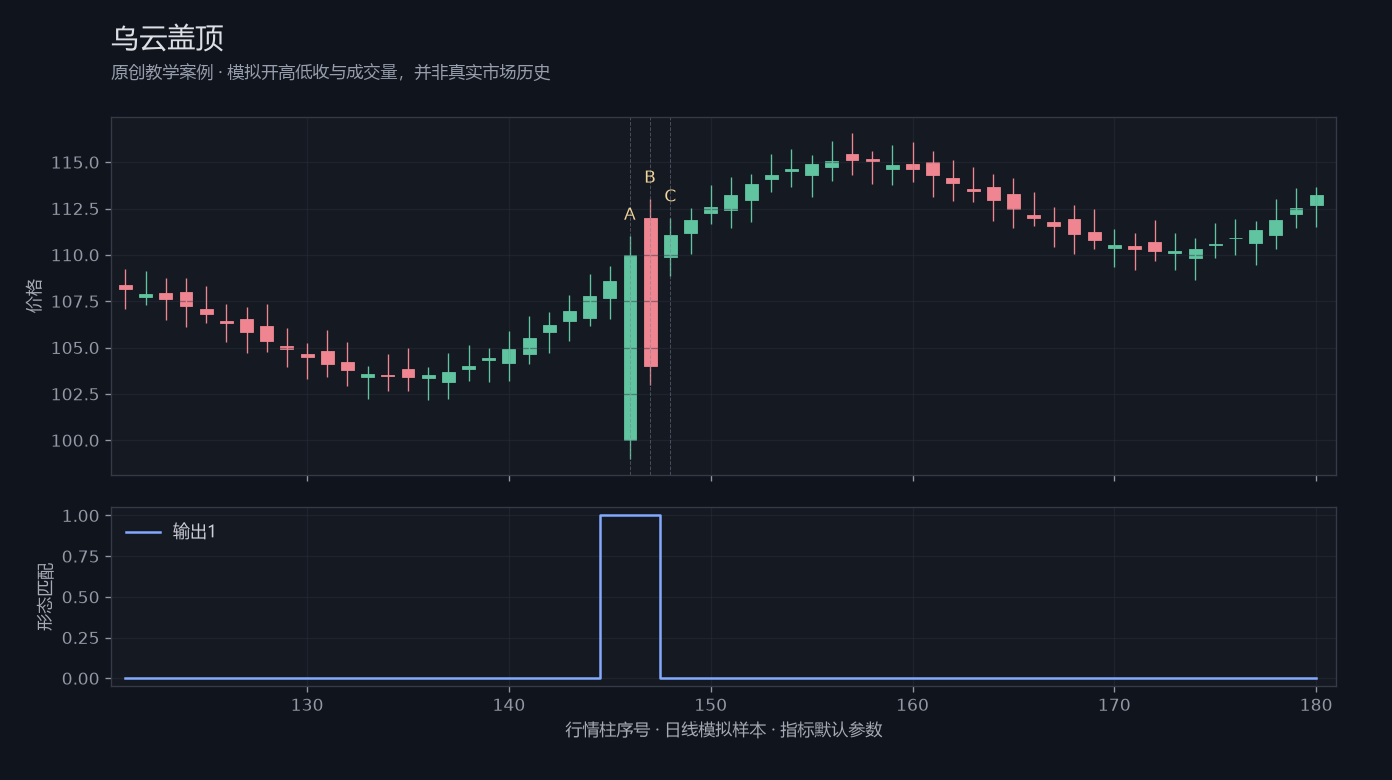 乌云盖顶原创模拟行情图,标出甲乙丙观察位置、价格与指标输出