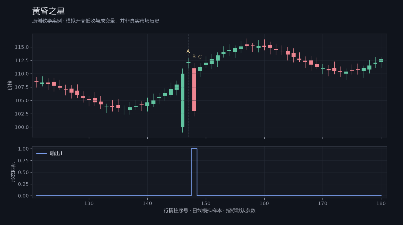 黄昏之星原创模拟行情图,标出甲乙丙观察位置、价格与指标输出
