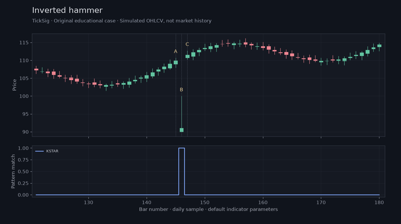 Original Inverted hammer simulated case showing price, outputs and three observation points