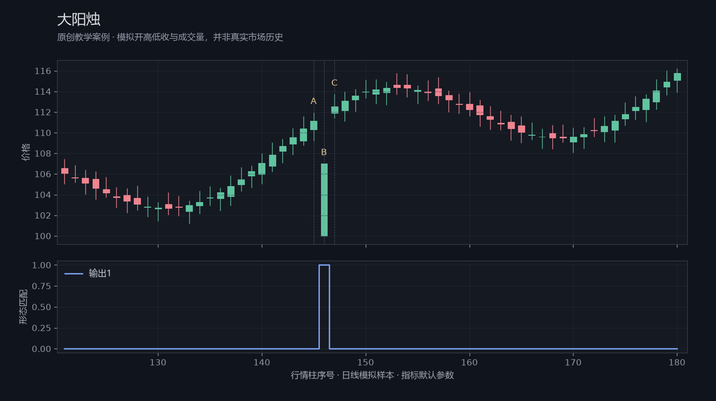 大阳烛原创模拟行情图,标出甲乙丙观察位置、价格与指标输出