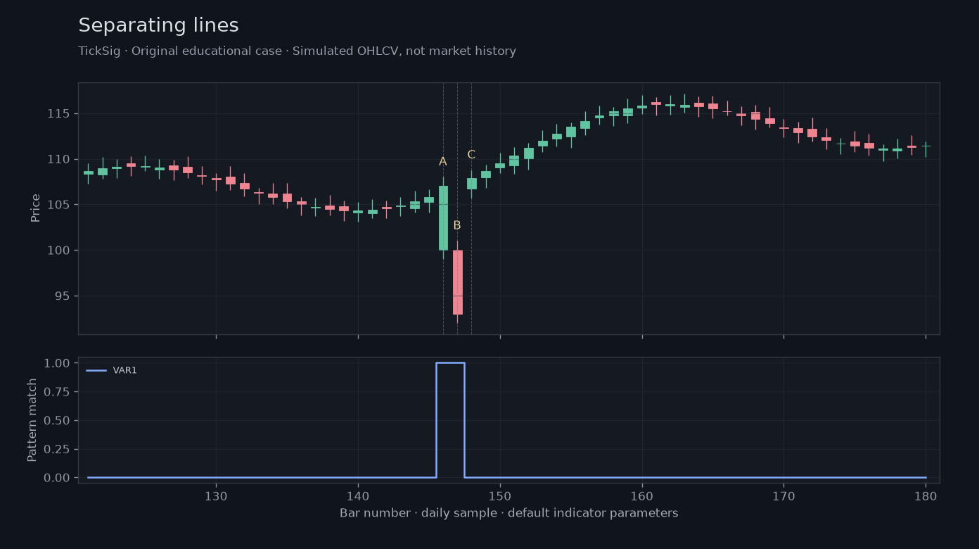 Original Separating lines simulated case showing price, outputs and three observation points