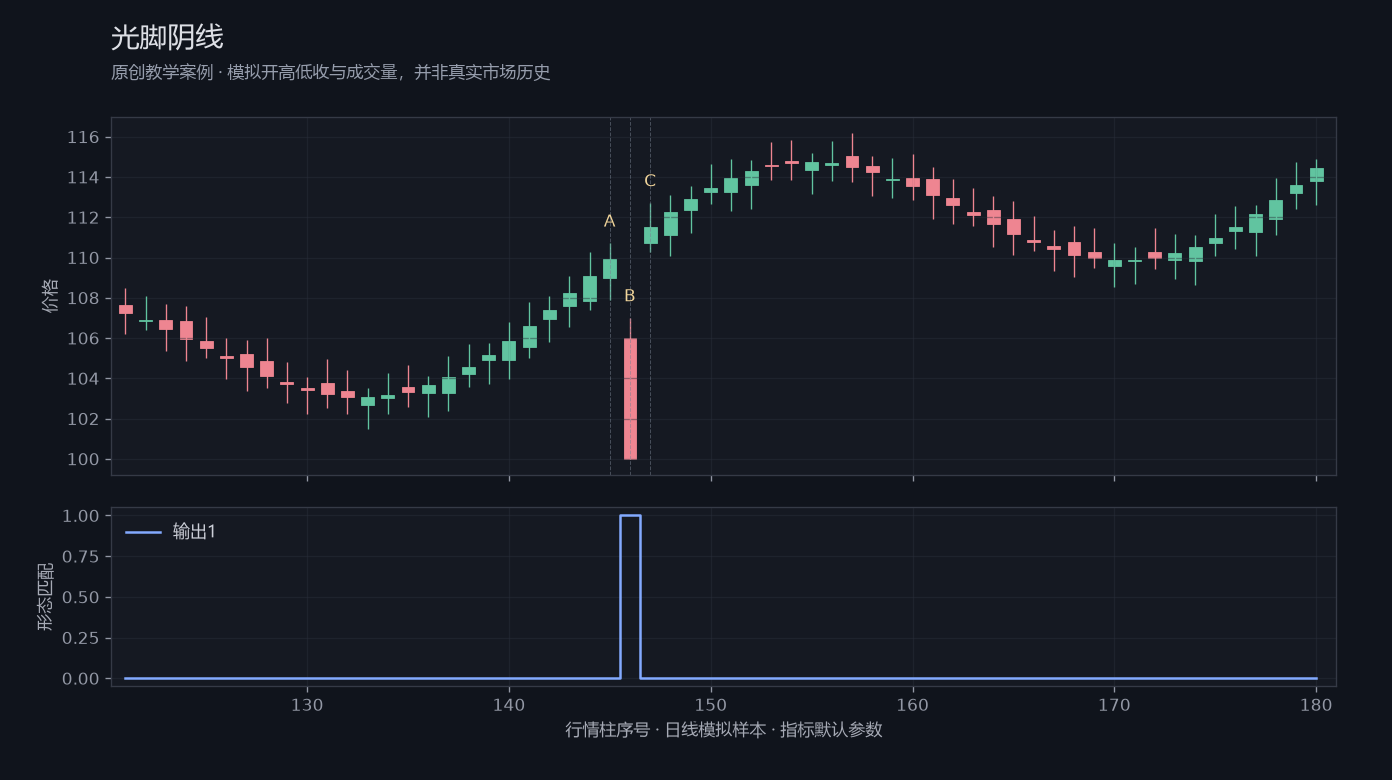 光脚阴线原创模拟行情图,标出甲乙丙观察位置、价格与指标输出