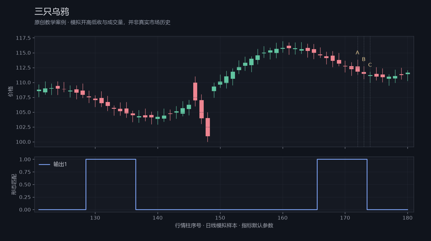 三只乌鸦原创模拟行情图,标出甲乙丙观察位置、价格与指标输出