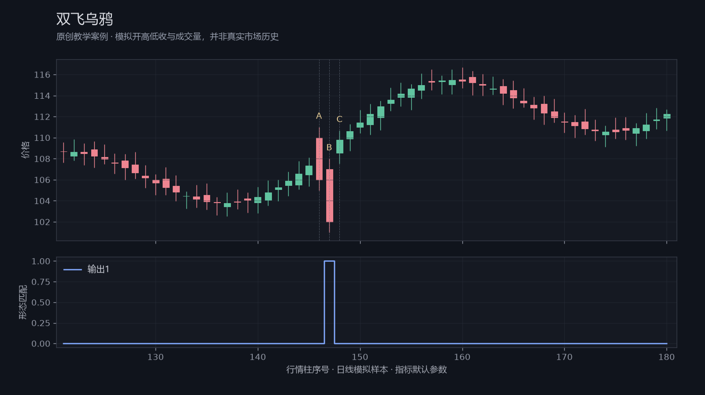 双飞乌鸦原创模拟行情图,标出甲乙丙观察位置、价格与指标输出