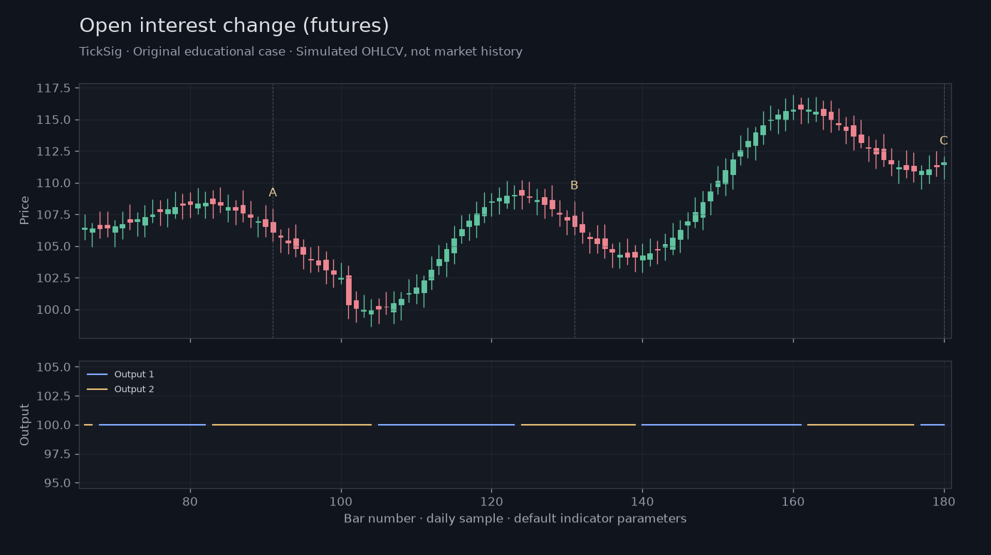 Original Open interest change (futures) simulated case showing price, outputs and three observation points
