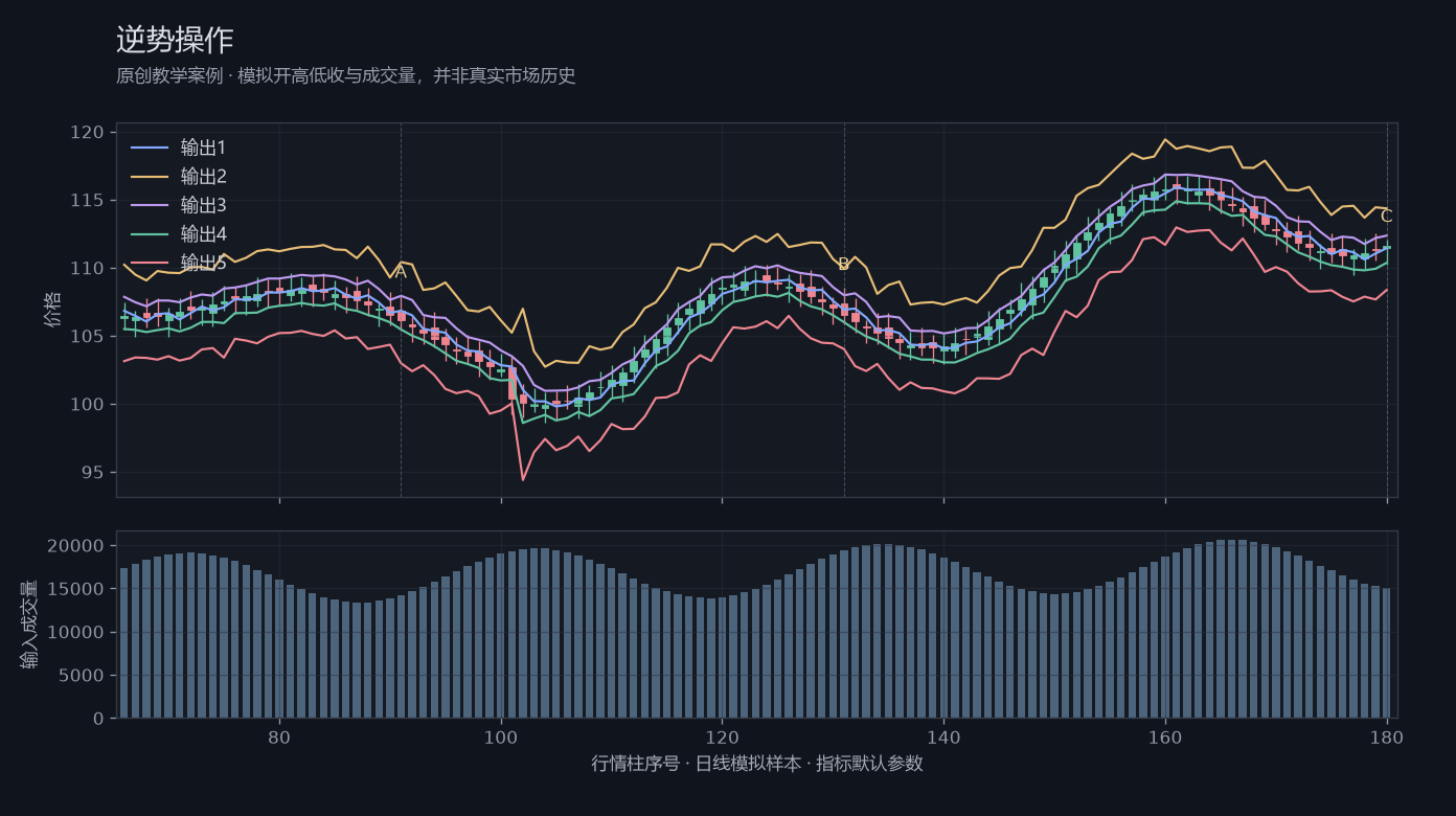 逆势操作原创模拟行情图,标出甲乙丙观察位置、价格与指标输出