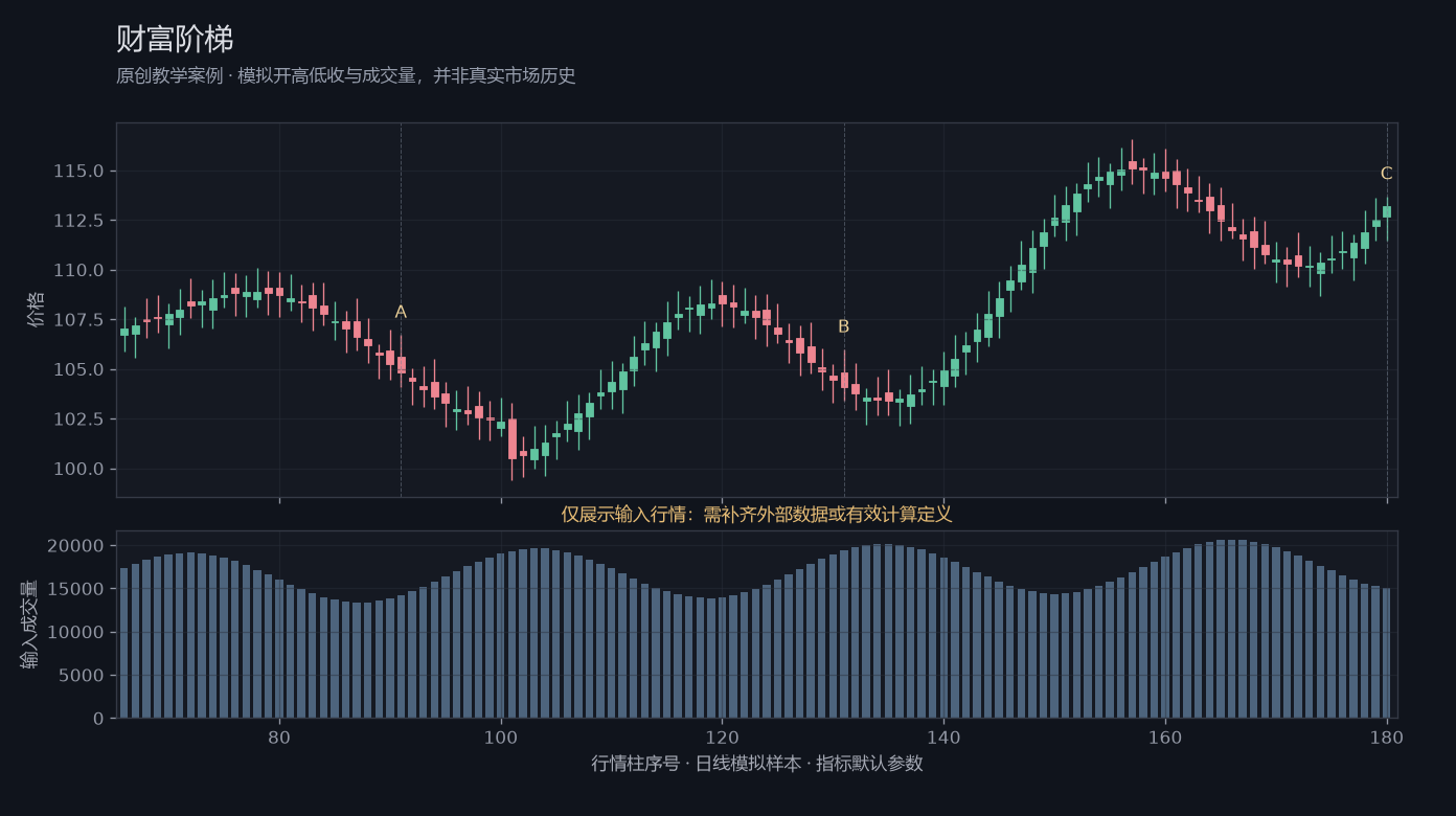 财富阶梯原创模拟行情图,标出甲乙丙观察位置、价格与指标输出