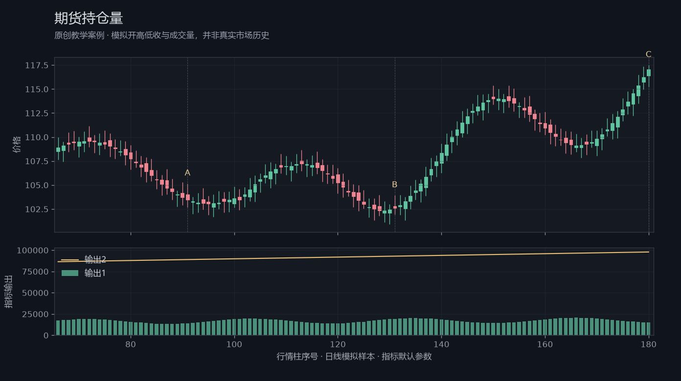 期货持仓量原创模拟行情图,标出甲乙丙观察位置、价格与指标输出