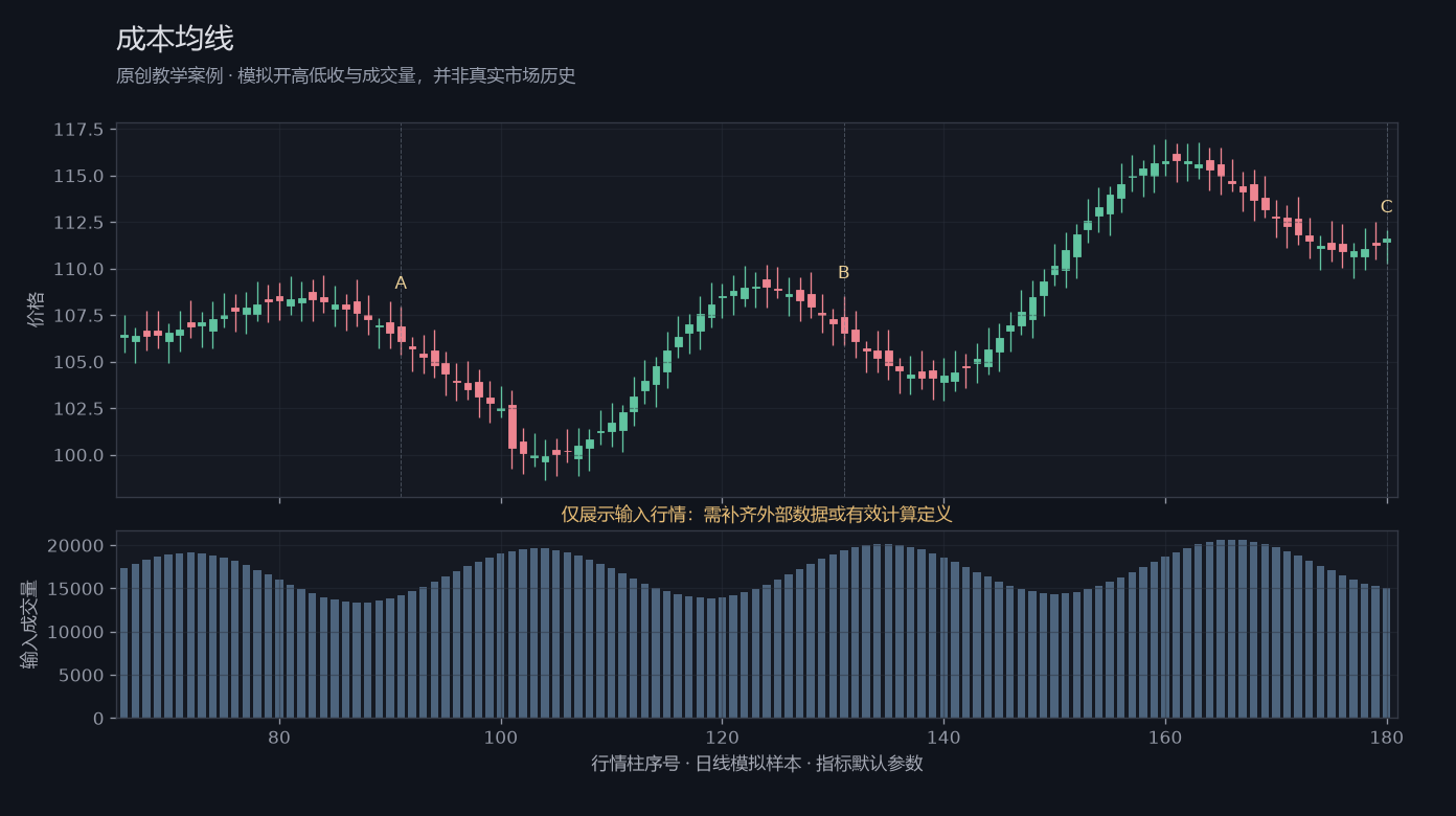 成本均线原创模拟行情图，标出甲乙丙观察位置、价格与指标输出