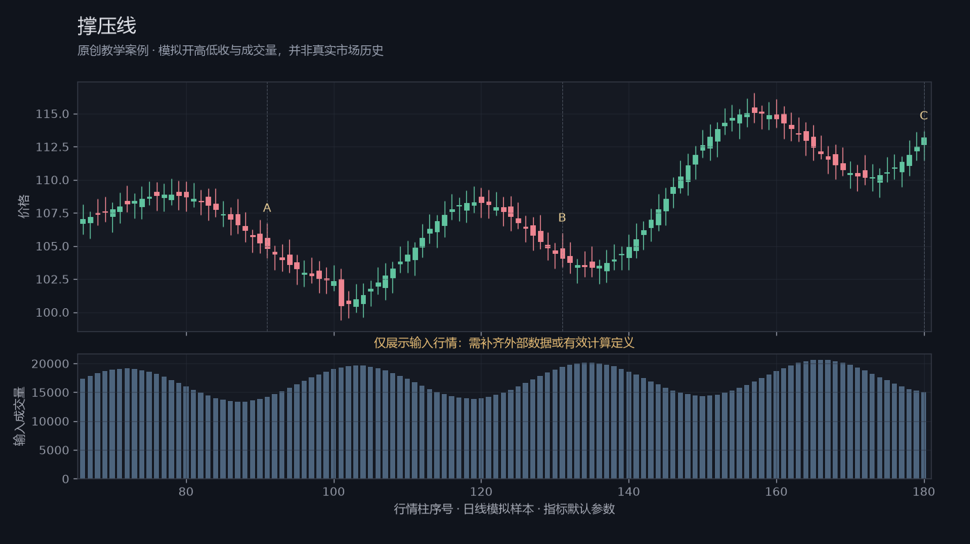 撑压线原创模拟行情图,标出甲乙丙观察位置、价格与指标输出