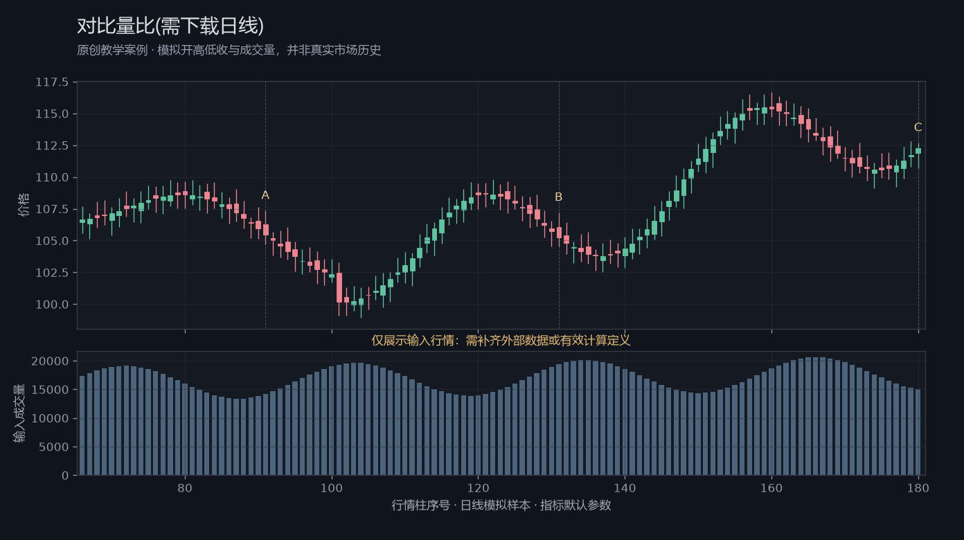 对比量比(需下载日线)原创模拟行情图,标出甲乙丙观察位置、价格与指标输出