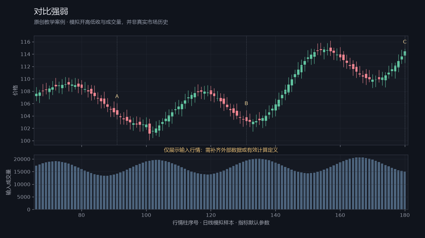 对比强弱原创模拟行情图,标出甲乙丙观察位置、价格与指标输出