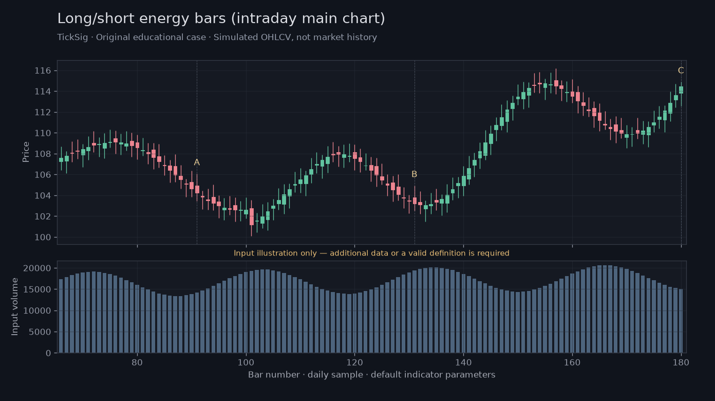 Original Long/short energy bars (intraday main chart) simulated case showing price, outputs and three observation points