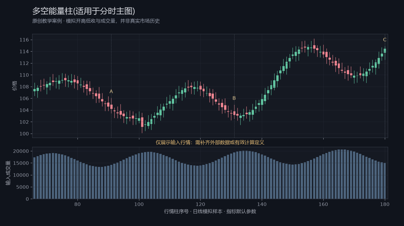 多空能量柱(适用于分时主图)原创模拟行情图，标出甲乙丙观察位置、价格与指标输出