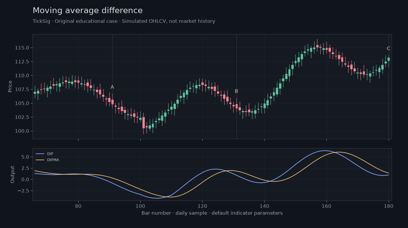 Original Moving average difference simulated case showing price, outputs and three observation points