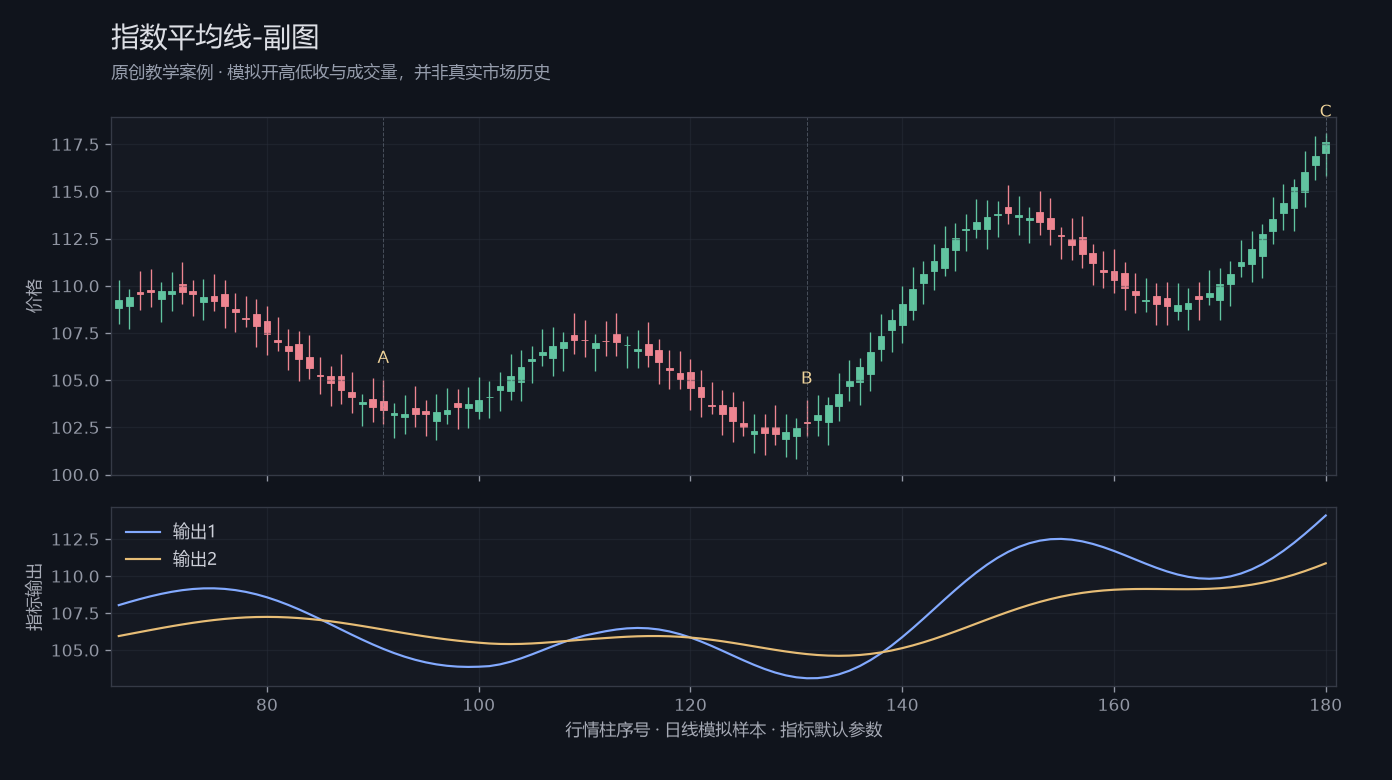 指数平均线-副图原创模拟行情图,标出甲乙丙观察位置、价格与指标输出