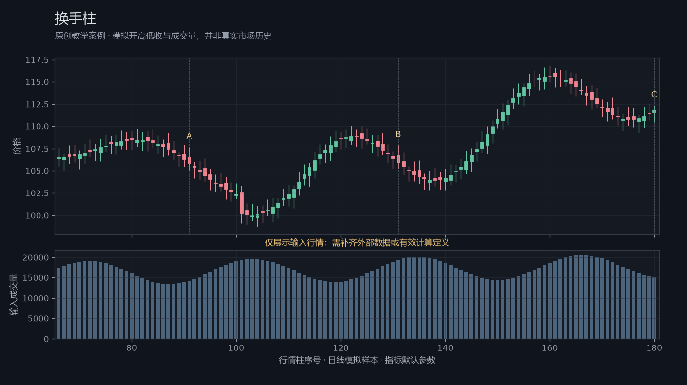 换手柱原创模拟行情图,标出甲乙丙观察位置、价格与指标输出