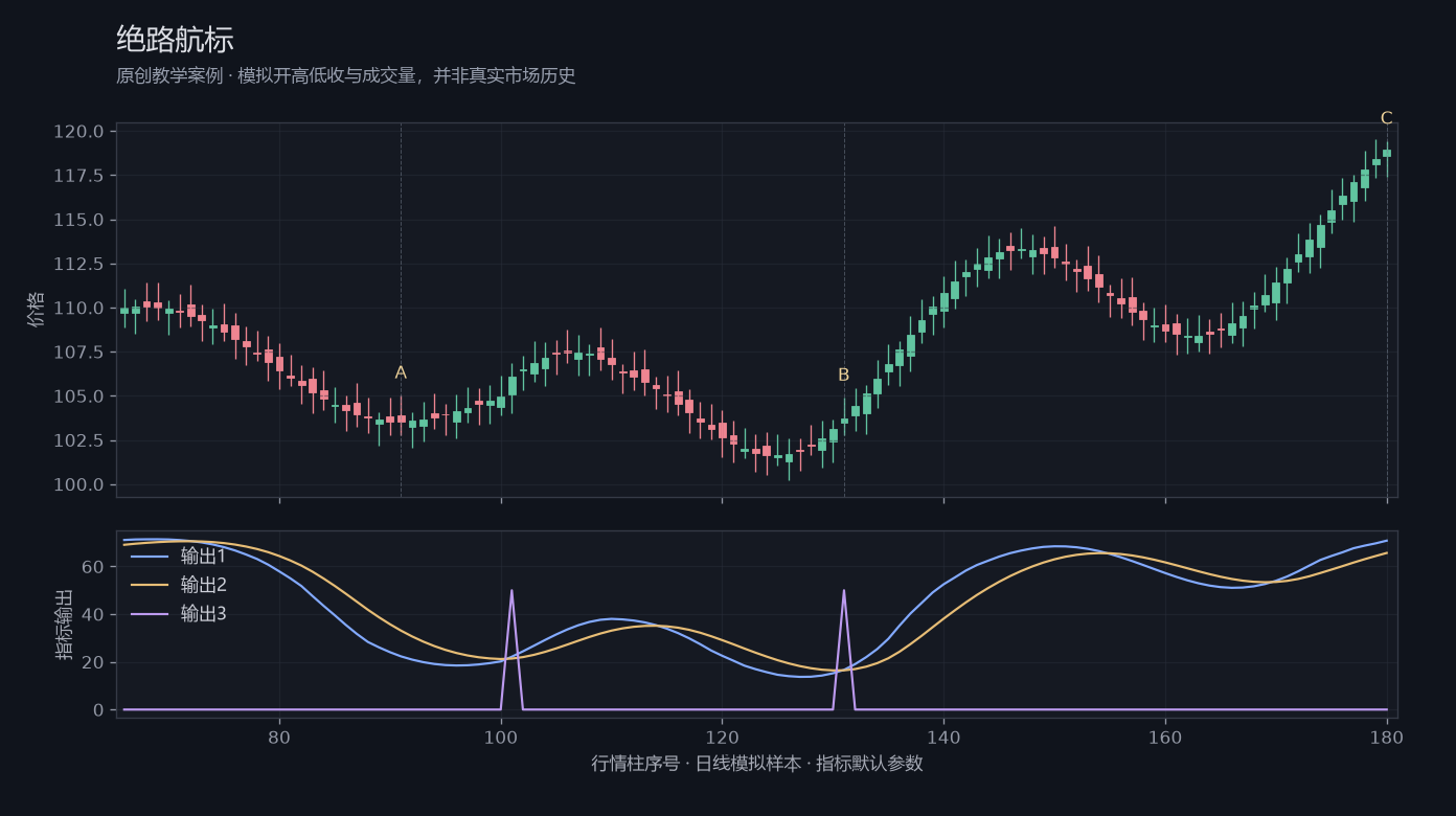 绝路航标原创模拟行情图,标出甲乙丙观察位置、价格与指标输出