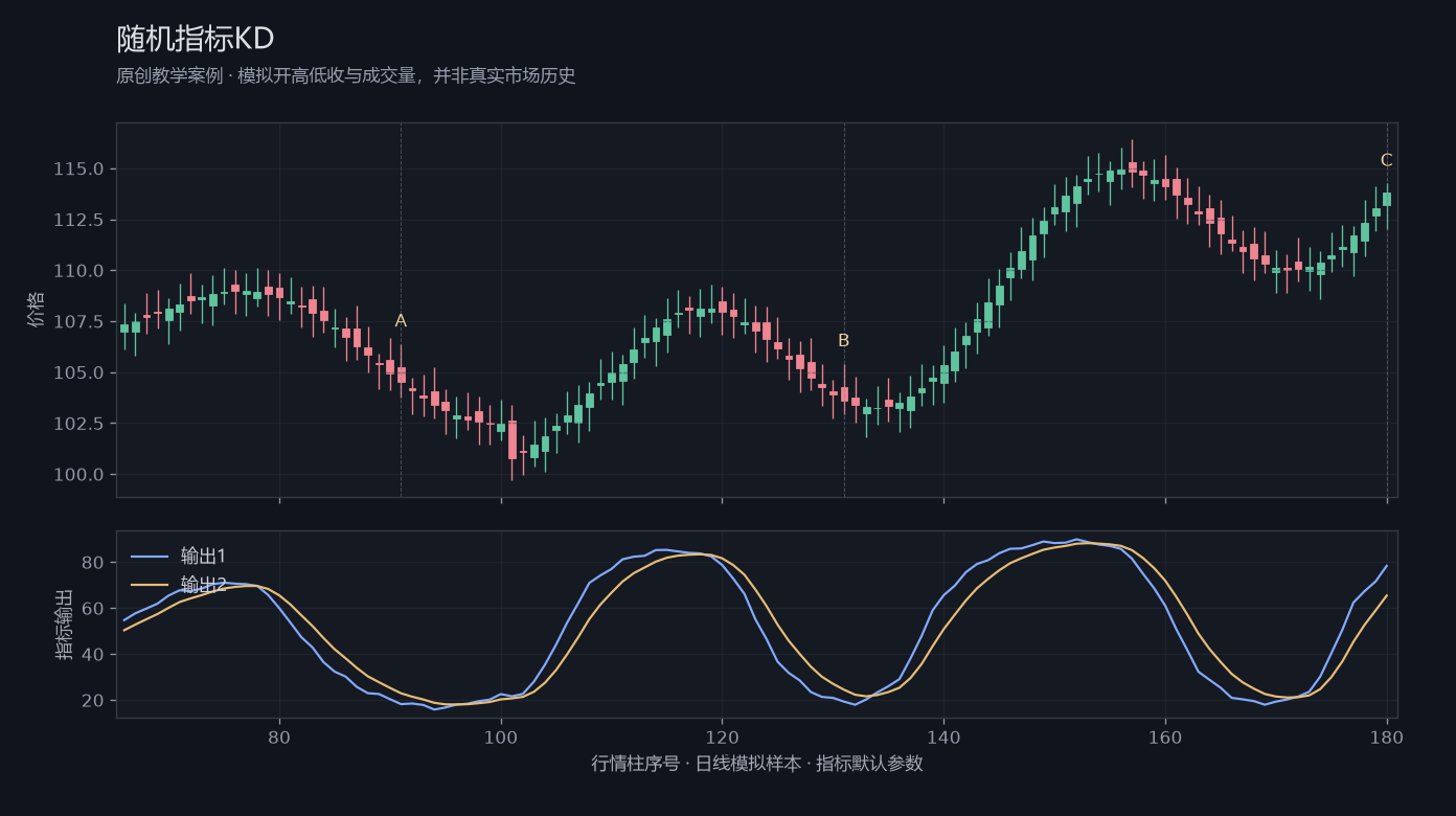 随机指标KD原创模拟行情图，标出甲乙丙观察位置、价格与指标输出