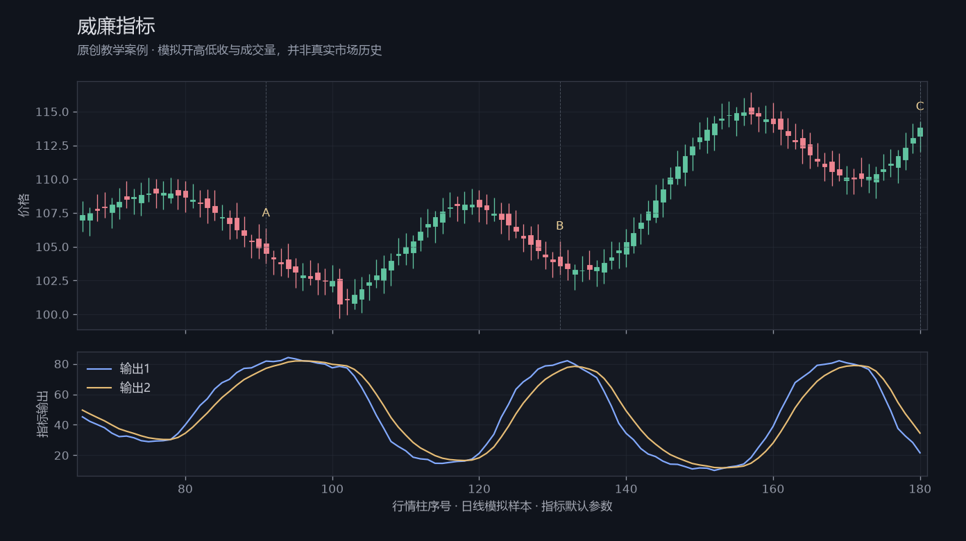 威廉指标原创模拟行情图,标出甲乙丙观察位置、价格与指标输出