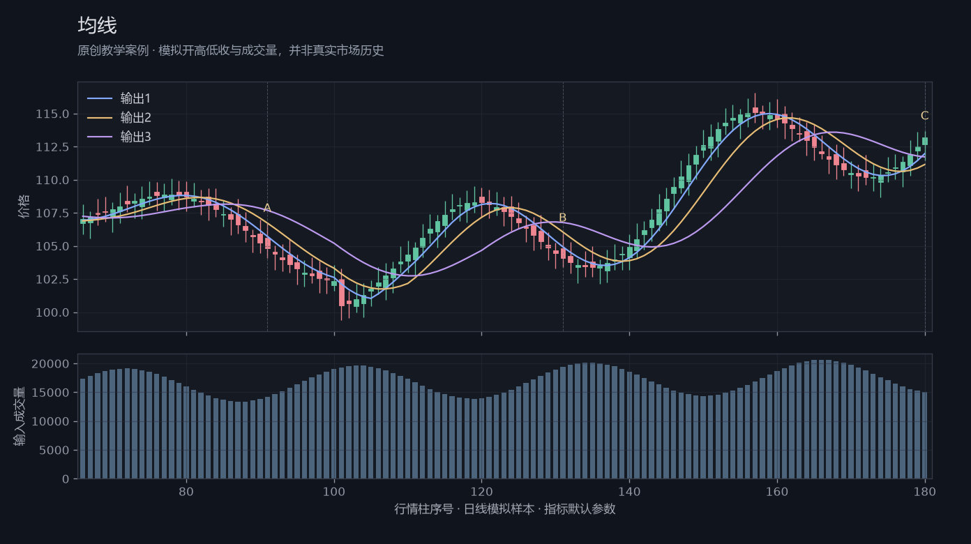 均线原创模拟行情图,标出甲乙丙观察位置、价格与指标输出