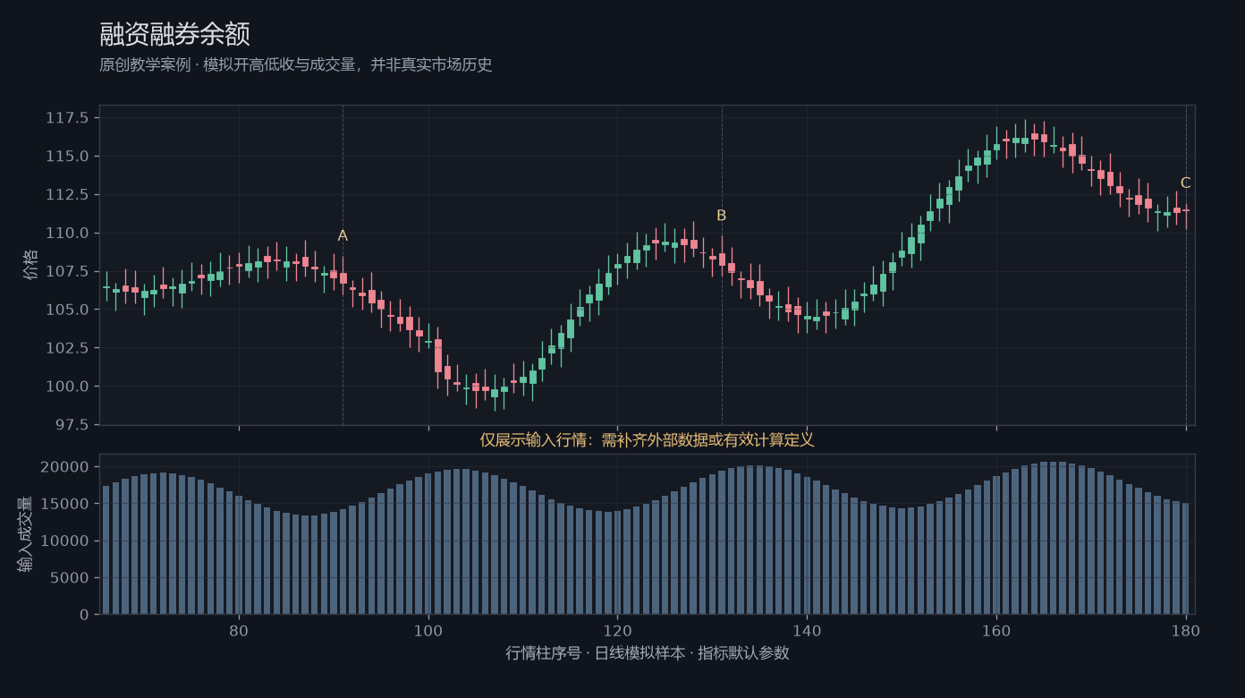 融资融券余额原创模拟行情图，标出甲乙丙观察位置、价格与指标输出