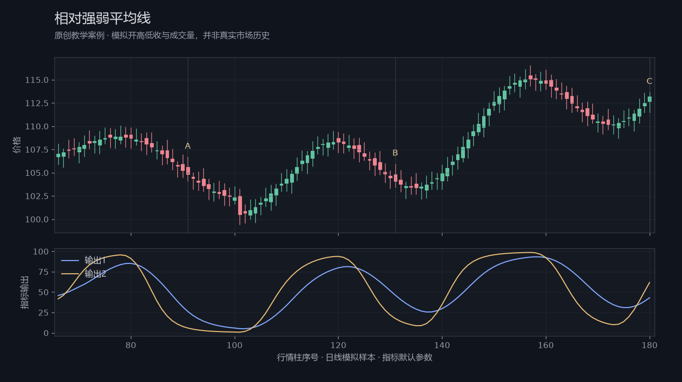 相对强弱平均线原创模拟行情图,标出甲乙丙观察位置、价格与指标输出