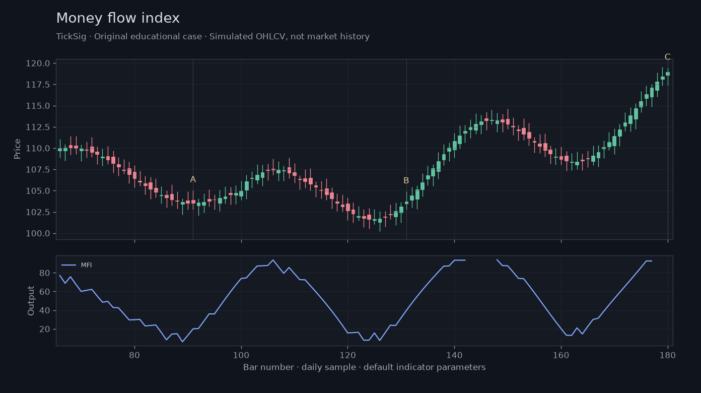 Original Money flow index simulated case showing price, outputs and three observation points
