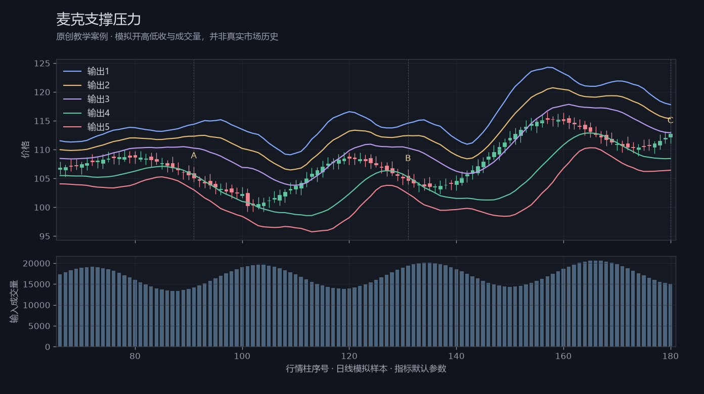 麦克支撑压力原创模拟行情图,标出甲乙丙观察位置、价格与指标输出