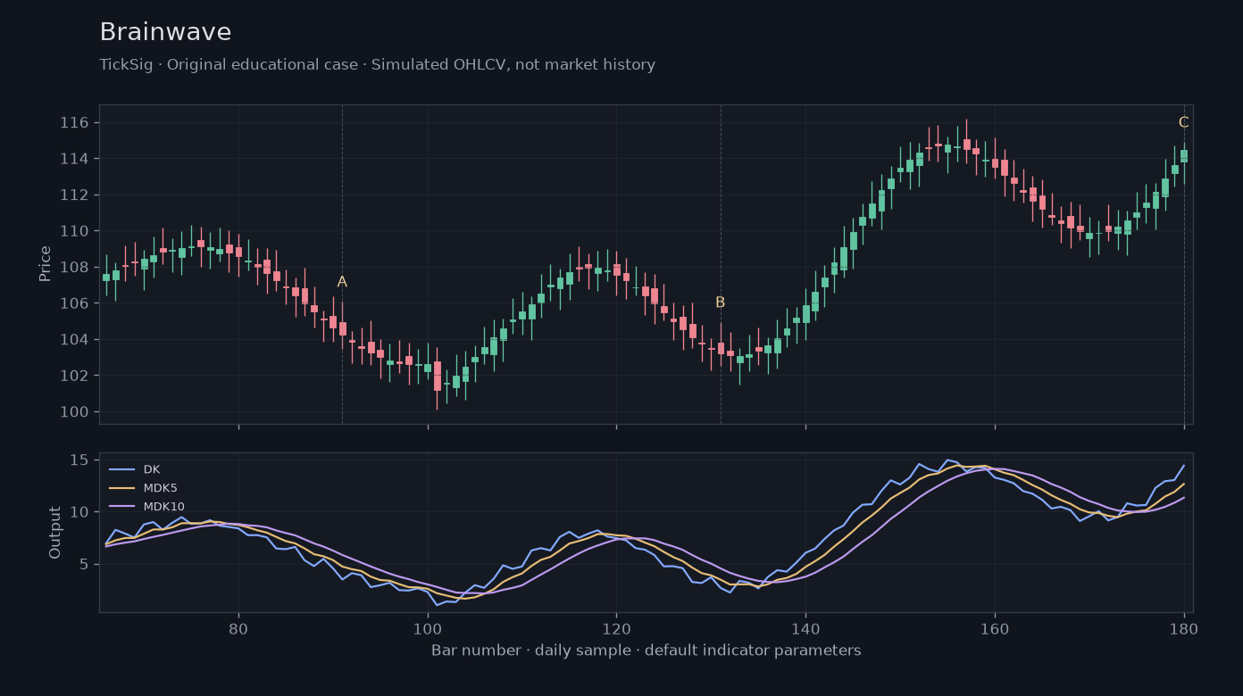 Original Brainwave simulated case showing price, outputs and three observation points