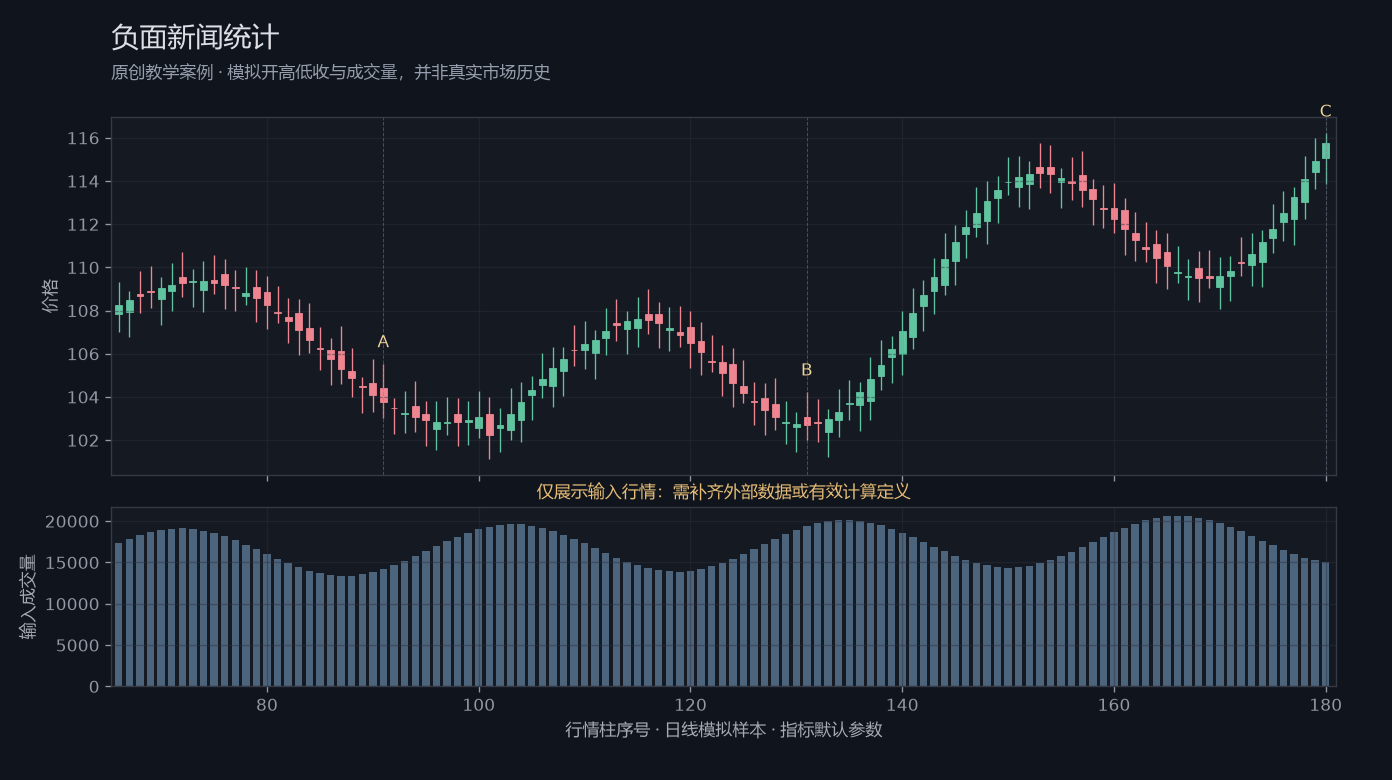 负面新闻统计原创模拟行情图,标出甲乙丙观察位置、价格与指标输出