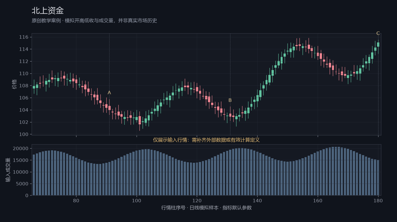 北上资金原创模拟行情图,标出甲乙丙观察位置、价格与指标输出