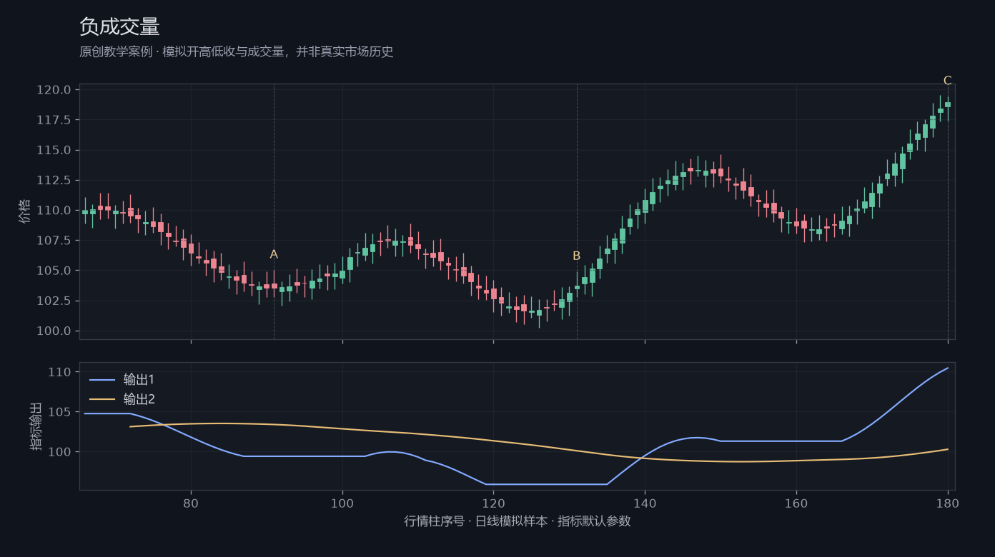 负成交量原创模拟行情图，标出甲乙丙观察位置、价格与指标输出